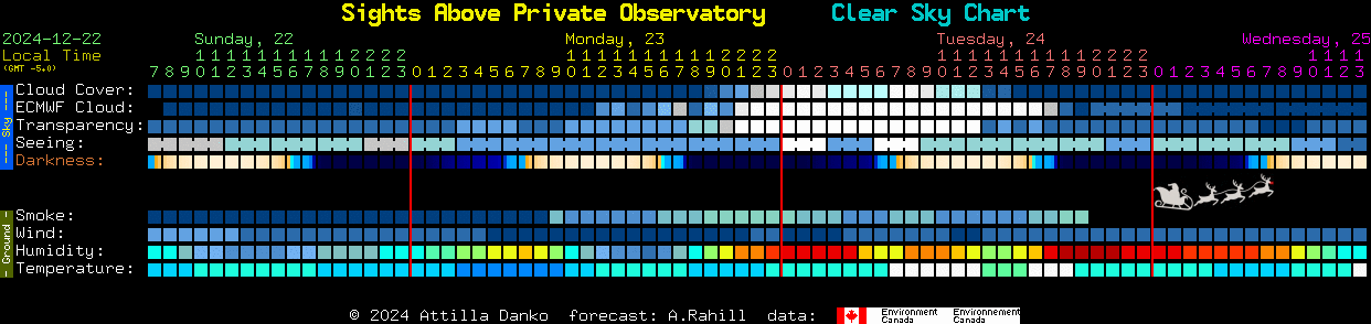 Current forecast for Sights Above Private Observatory Clear Sky Chart