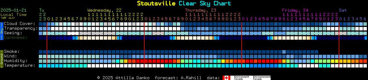 Current forecast for Stoutsville Clear Sky Chart