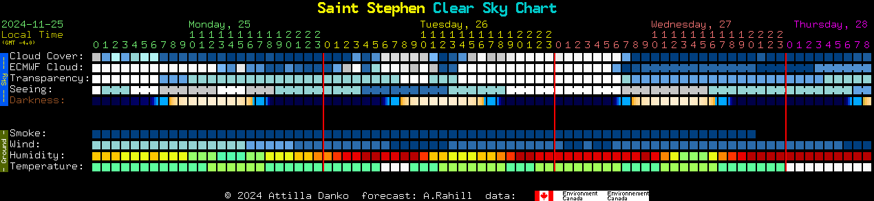 Current forecast for Saint Stephen Clear Sky Chart