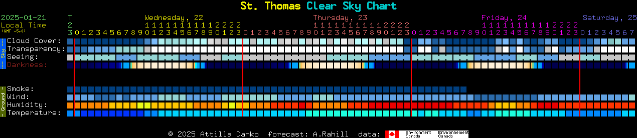 Current forecast for St. Thomas Clear Sky Chart