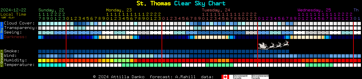 Current forecast for St. Thomas Clear Sky Chart