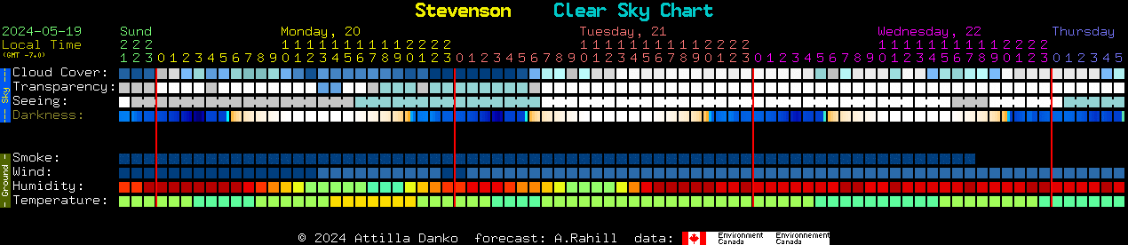Current forecast for Stevenson Clear Sky Chart