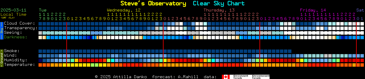 Current forecast for Steve's Observatory Clear Sky Chart