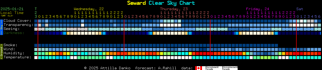 Current forecast for Seward Clear Sky Chart