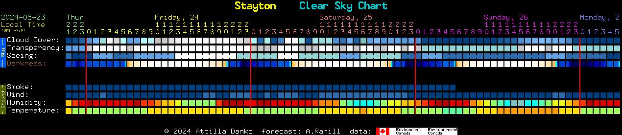 Current forecast for Stayton Clear Sky Chart