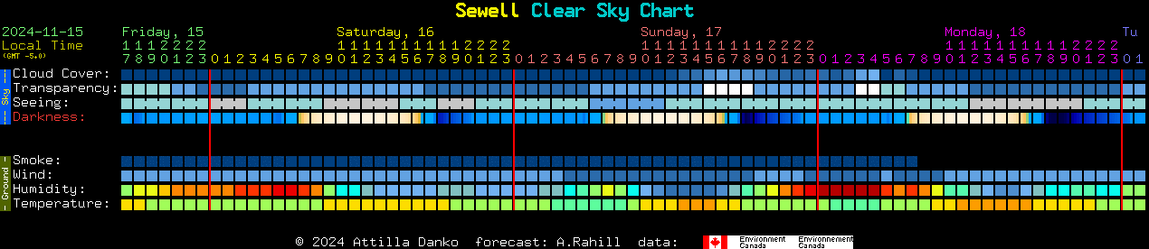 Current forecast for Sewell Clear Sky Chart