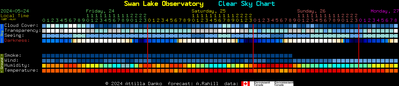 Current forecast for Swan Lake Observatory Clear Sky Chart