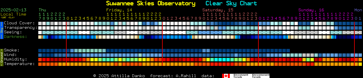 Current forecast for Suwannee Skies Observatory Clear Sky Chart