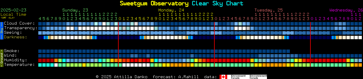 Current forecast for Sweetgum Observatory Clear Sky Chart