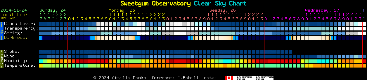 Current forecast for Sweetgum Observatory Clear Sky Chart