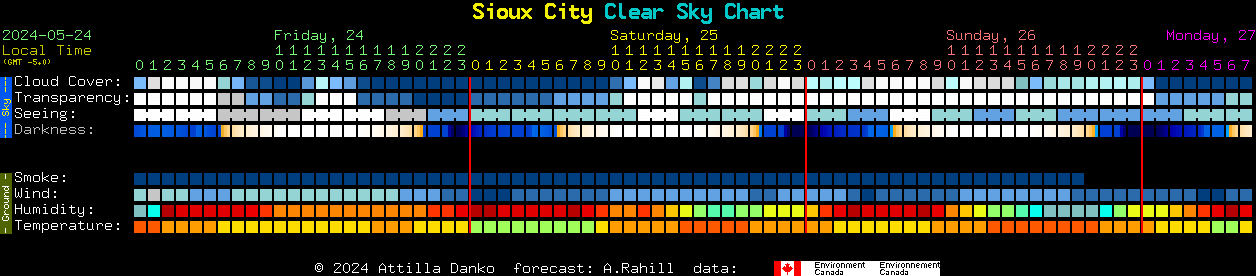 Current forecast for Sioux City Clear Sky Chart