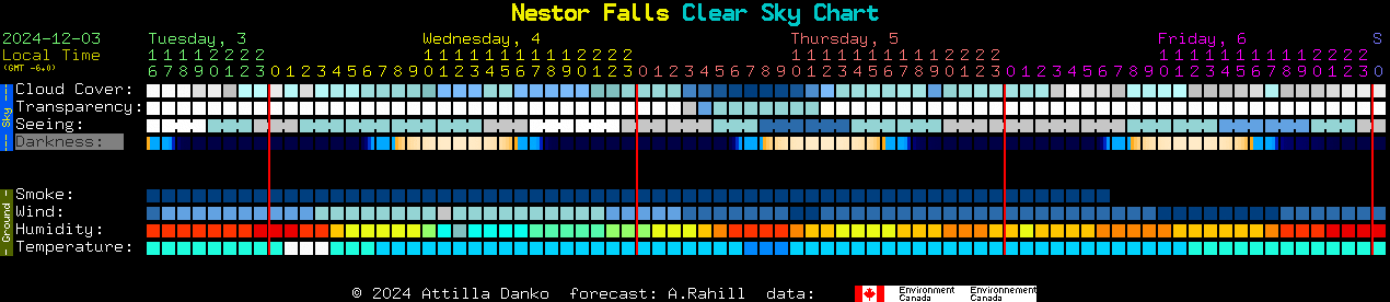 Current forecast for Nestor Falls Clear Sky Chart