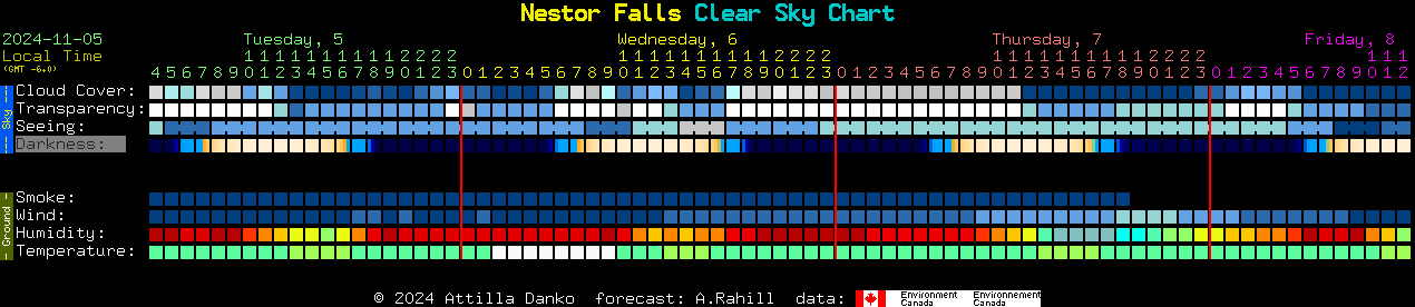 Current forecast for Nestor Falls Clear Sky Chart