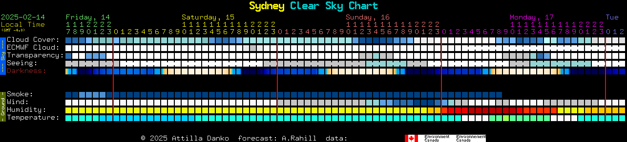 Current forecast for Sydney Clear Sky Chart