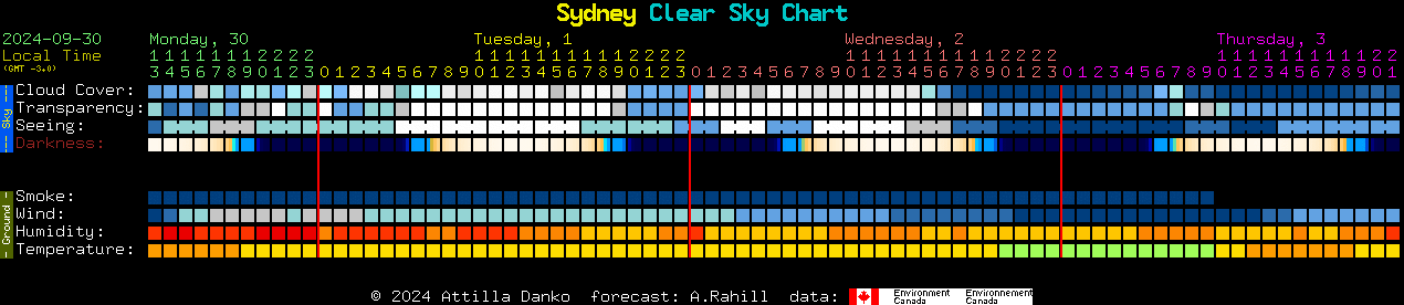 Sydney Clear Sky Chart