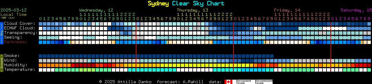 Current forecast for Sydney Clear Sky Chart