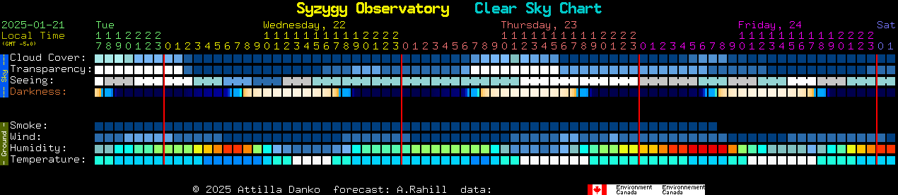 Current forecast for Syzygy Observatory Clear Sky Chart