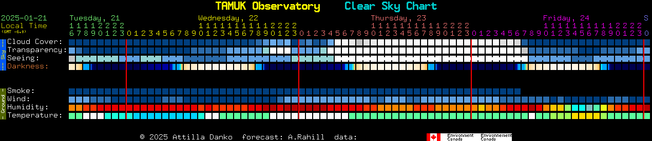 Current forecast for TAMUK Observatory Clear Sky Chart