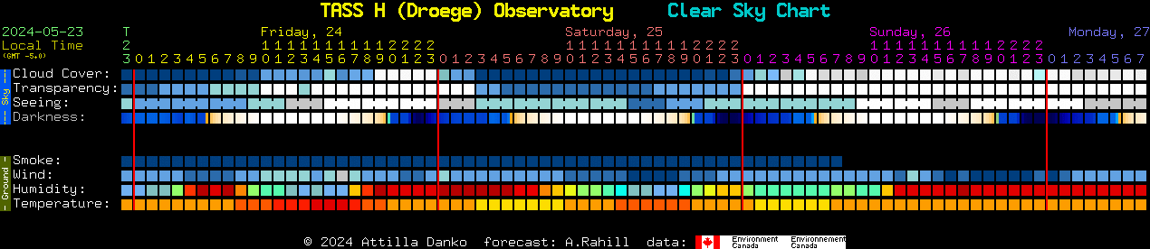 Current forecast for TASS H (Droege) Observatory Clear Sky Chart