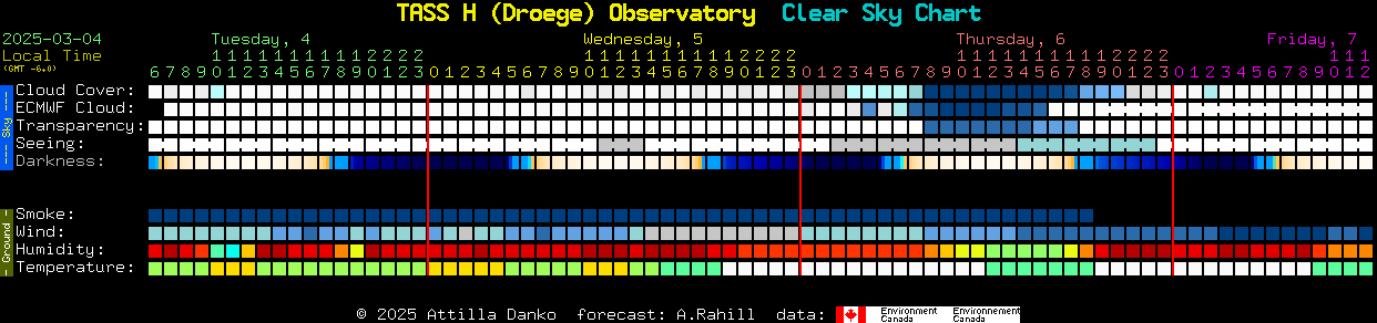 Current forecast for TASS H (Droege) Observatory Clear Sky Chart