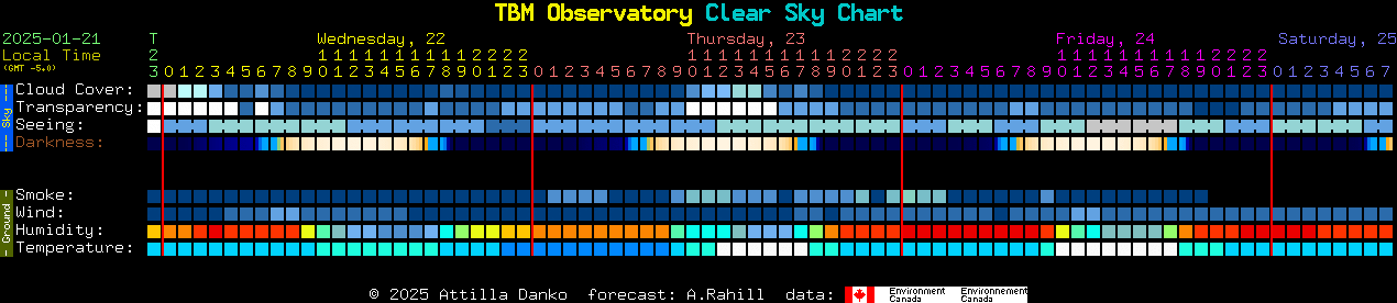 Current forecast for TBM Observatory Clear Sky Chart