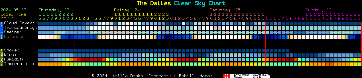 Current forecast for The Dalles Clear Sky Chart