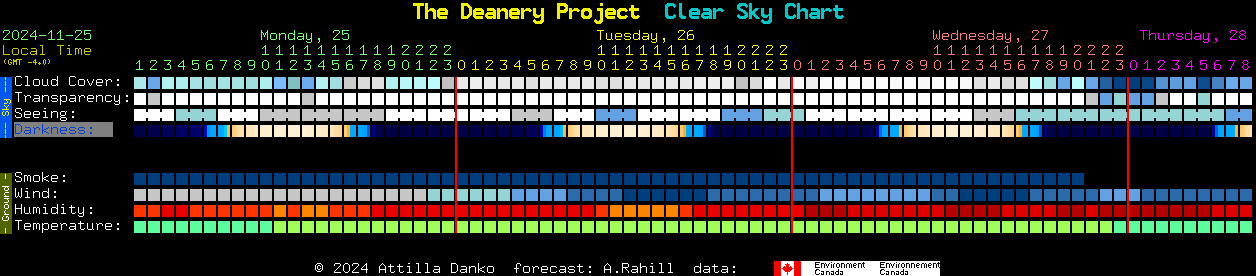 Current forecast for The Deanery Project Clear Sky Chart