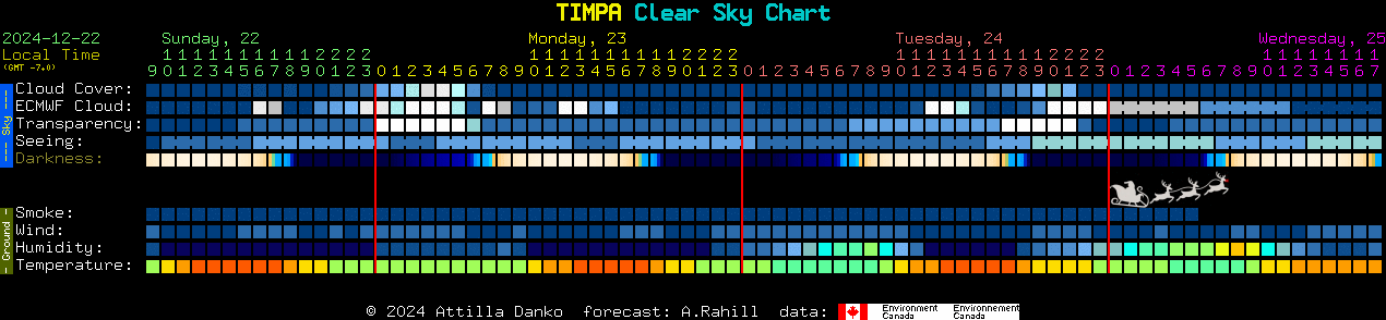 Current forecast for TIMPA Clear Sky Chart