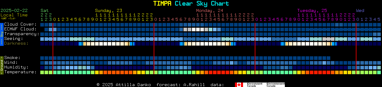 Current forecast for TIMPA Clear Sky Chart