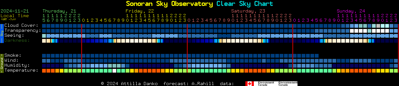 Current forecast for Sonoran Sky Observatory Clear Sky Chart