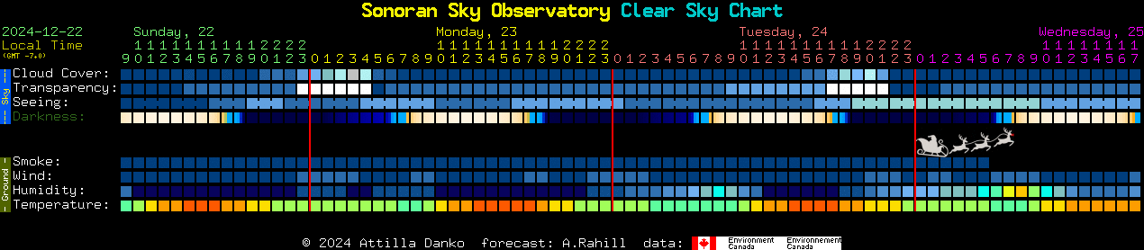 Current forecast for Sonoran Sky Observatory Clear Sky Chart