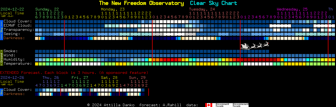 Current forecast for The New Freedom Observatory Clear Sky Chart