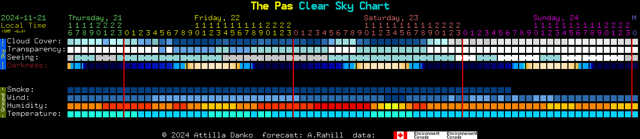 Current forecast for The Pas Clear Sky Chart