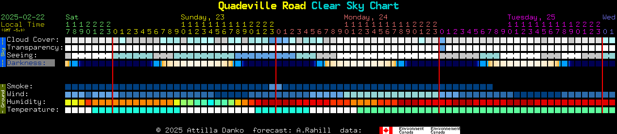 Current forecast for Quadeville Road Clear Sky Chart