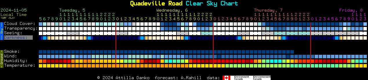 Current forecast for Quadeville Road Clear Sky Chart