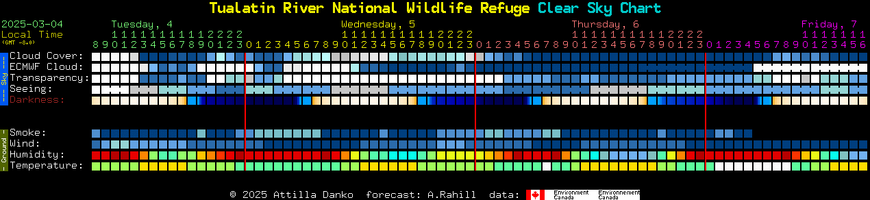 Current forecast for Tualatin River National Wildlife Refuge Clear Sky Chart