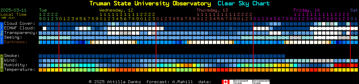 Current forecast for Truman State University Observatory Clear Sky Chart