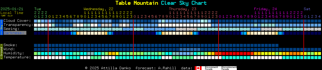 Current forecast for Table Mountain Clear Sky Chart