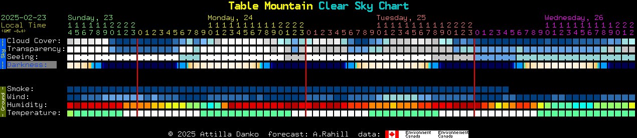 Current forecast for Table Mountain Clear Sky Chart