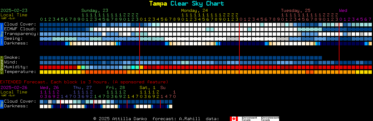 Current forecast for Tampa Clear Sky Chart