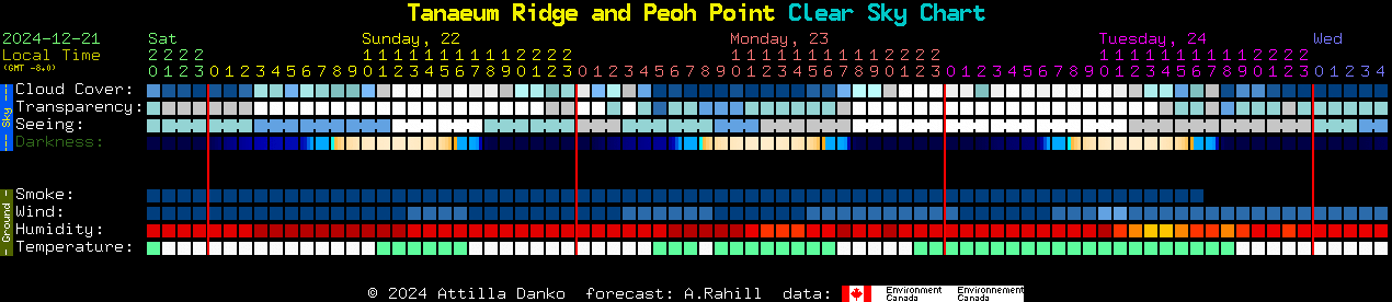 Current forecast for Tanaeum Ridge and Peoh Point Clear Sky Chart