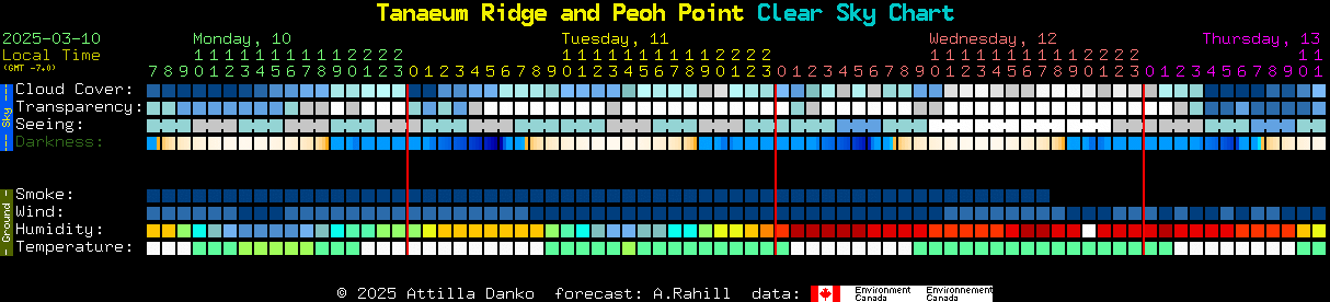 Current forecast for Tanaeum Ridge and Peoh Point Clear Sky Chart