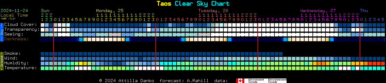 Current forecast for Taos Clear Sky Chart