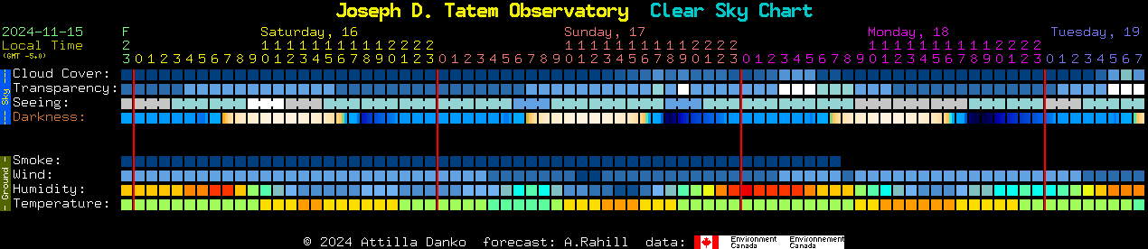 Current forecast for Joseph D. Tatem Observatory Clear Sky Chart