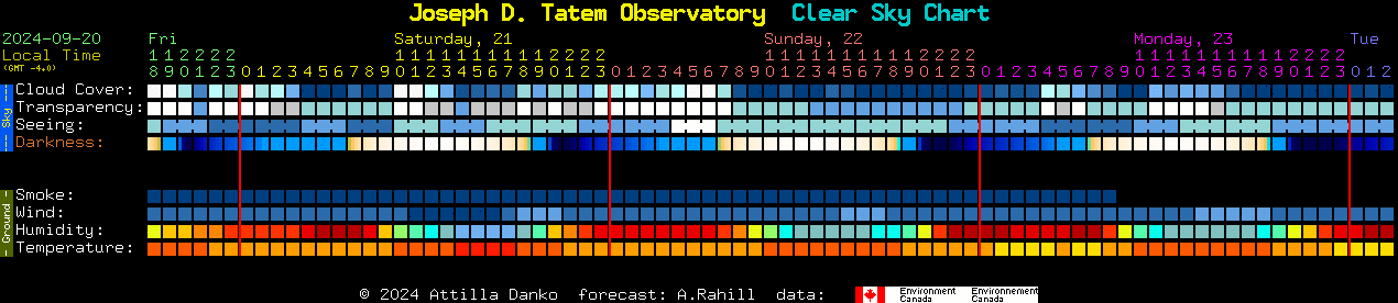 Current forecast for Joseph D. Tatem Observatory Clear Sky Chart