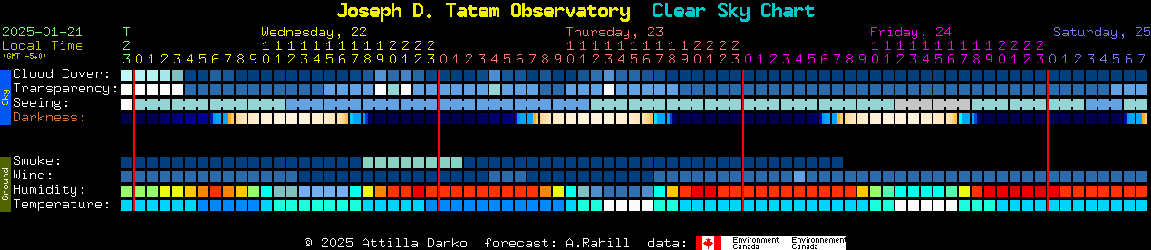 Current forecast for Joseph D. Tatem Observatory Clear Sky Chart