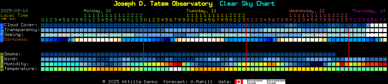 Current forecast for Joseph D. Tatem Observatory Clear Sky Chart