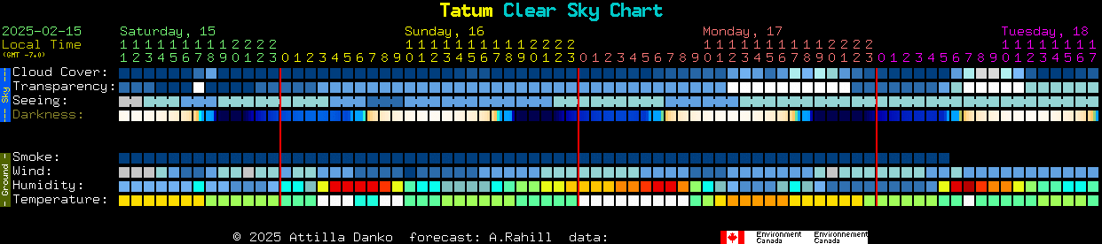 Current forecast for Tatum Clear Sky Chart