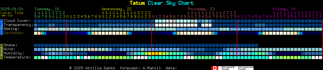 Current forecast for Tatum Clear Sky Chart