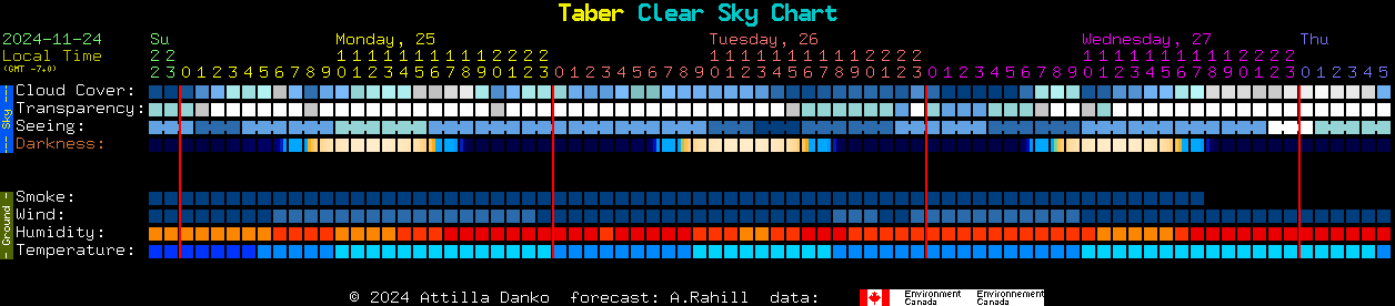 Current forecast for Taber Clear Sky Chart